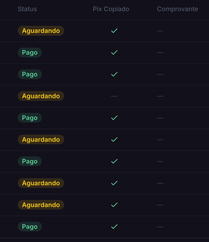 Tabela mostrando status, Pix copiado e comprovante